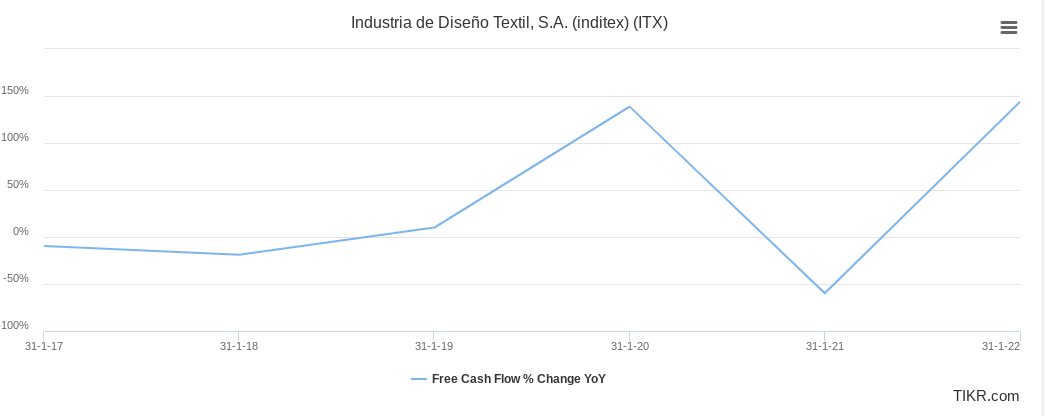 An overview of the cash flow growth per year over the past 5 years of Inditex