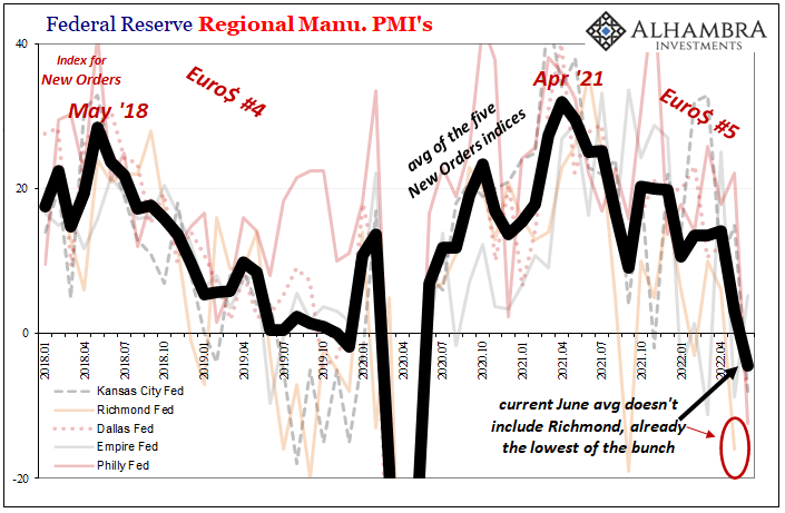 US Fed regional manufacturing PMIs - Average of the five new orders indices