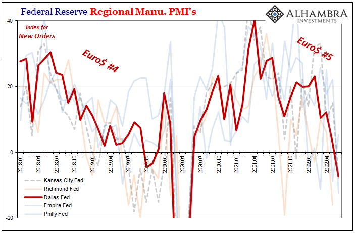 US Fed regional manufacturing PMIs - Index for new orders