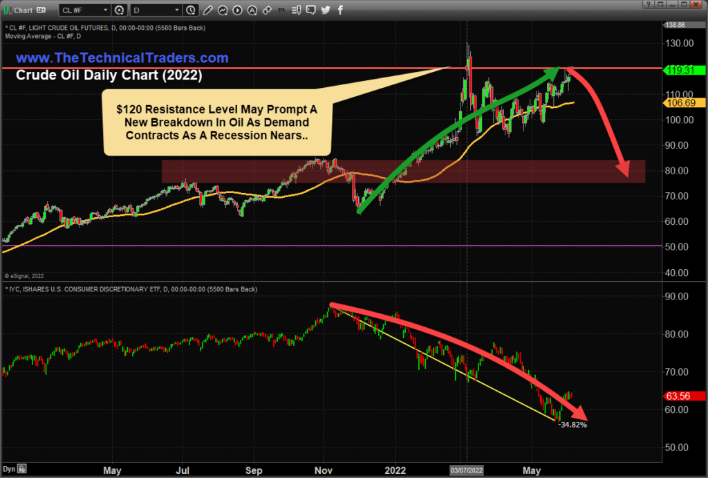 Crude Oil and IYC Chart