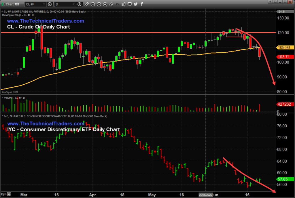 Crude Oil and Consumer Discretionary ETF Daily Chart