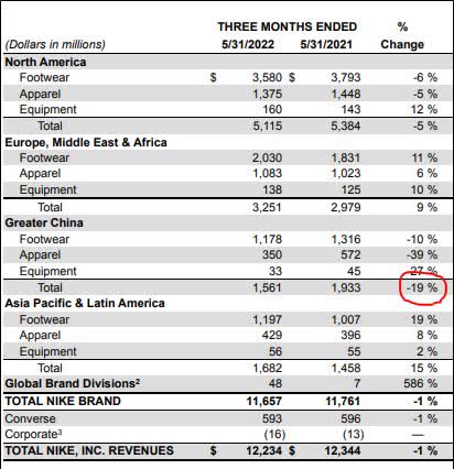 Revenue Breakdown