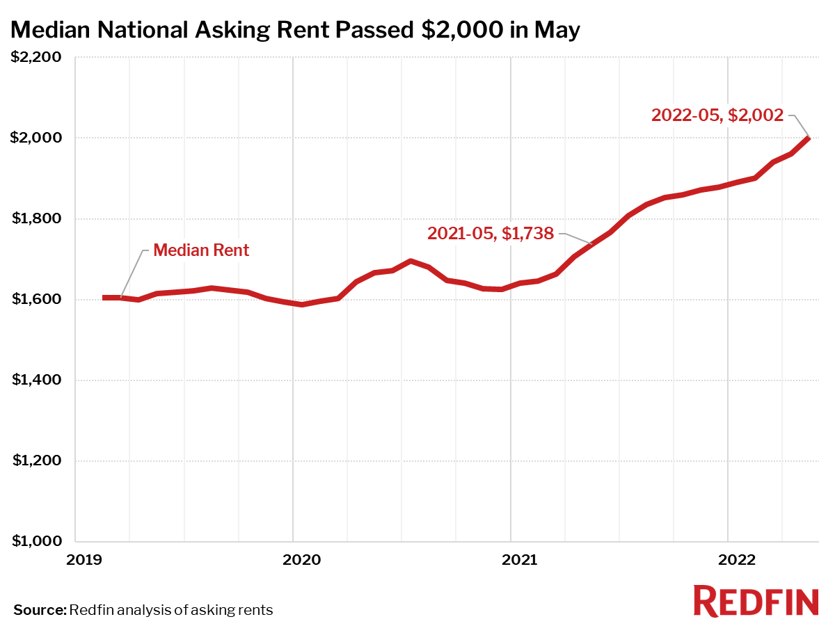 Rental Market Tracker: Typical U.S. Asking Rent Surpassed $2,000