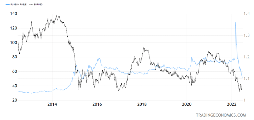 Russian Ruble; EURUSD