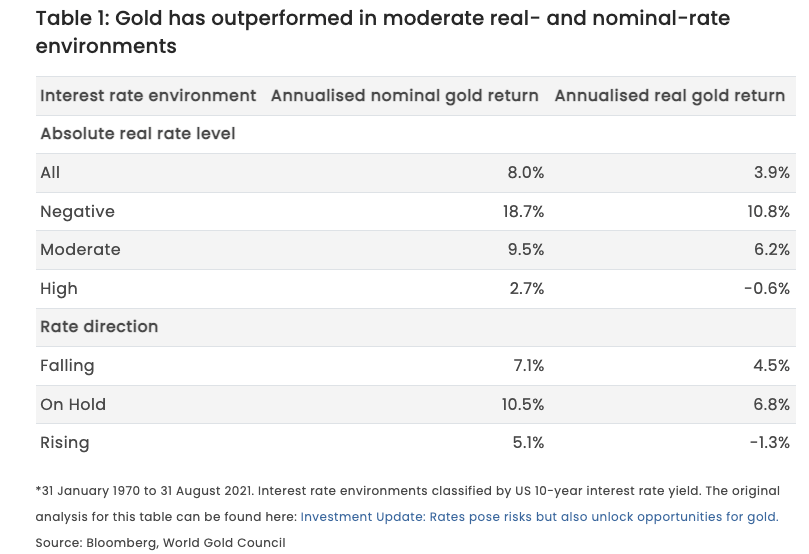 Gold has outperformed in moderate real- and nominal-rate environments