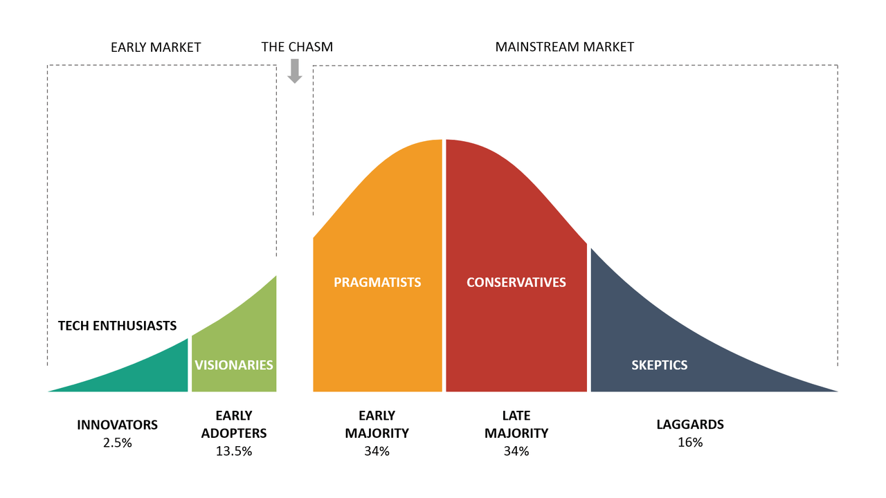 Technology-Adoption-Life-Cycle-Crossing-the-Chasm | Finys