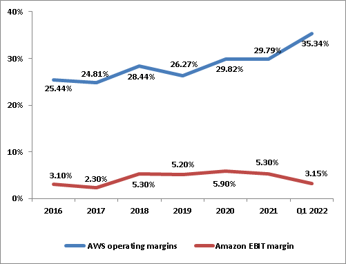 Amazon vs. AWS operating margin