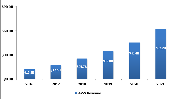 AWS (Amazon Web Service Revenue)