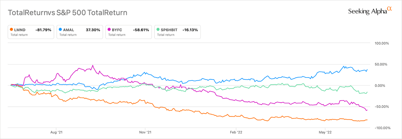 Total returns of Financials B Corp stocks versus total return of S&P SmallCap 600