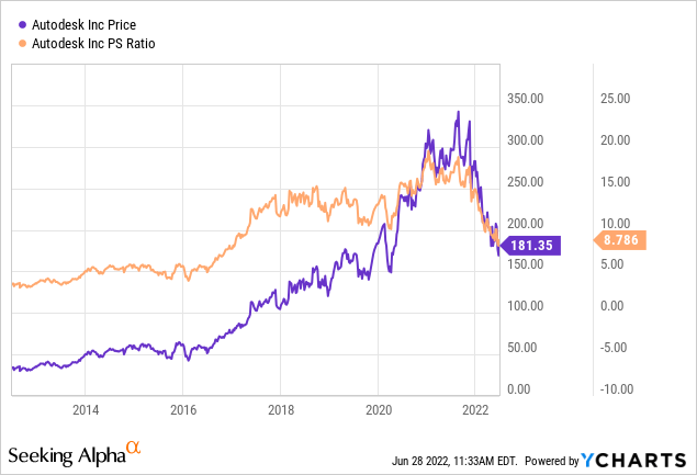 ADSK price and PS ratio