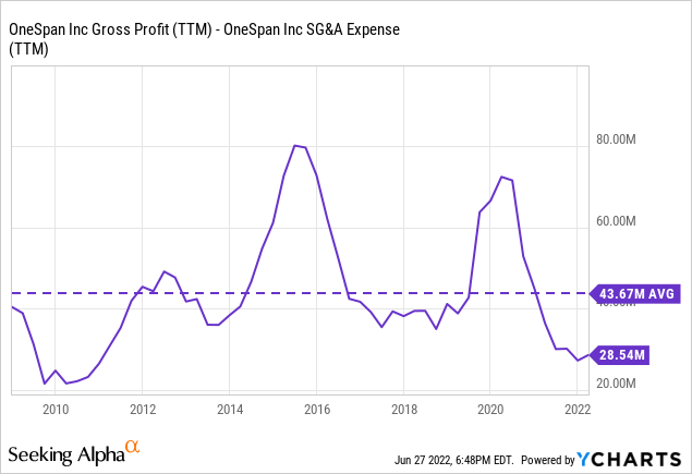 OneSpan gross profit and SG&A expenses