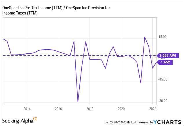 OneSpan pre-tax income