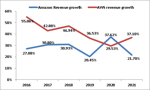 Amazon vs. AWS revenue growth