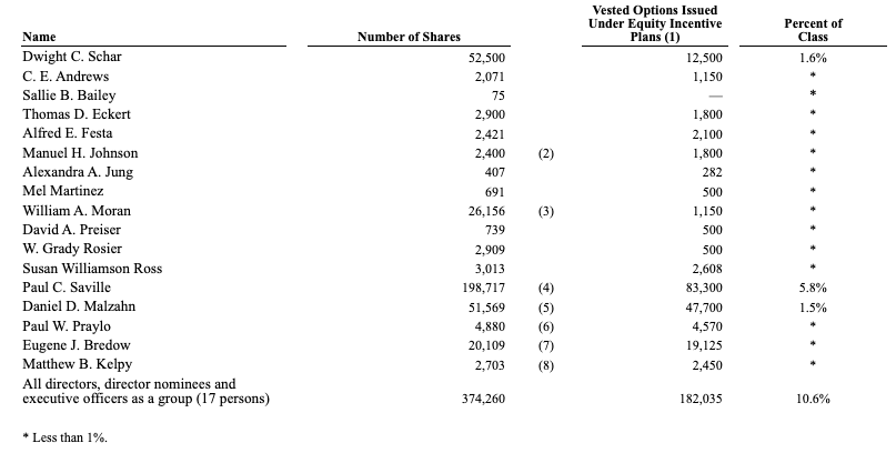Insider Ownership (<a href='https://seekingalpha.com/symbol/NVR' _fcksavedurl='https://seekingalpha.com/symbol/NVR' title='NVR, Inc.'>NVR</a>)