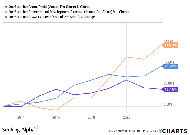 OneSpan Gross profit and expenses