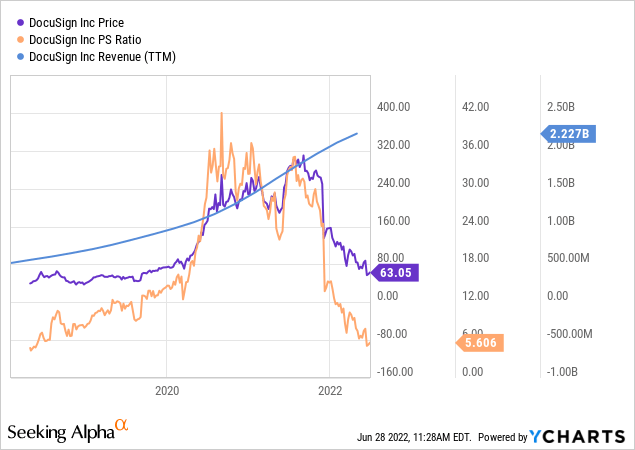 DOCU stock price and PS ratio