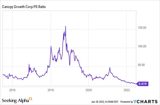 Canopy growth PS ratio