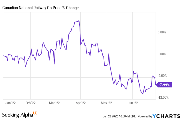 Canadian National Railway Stock Price