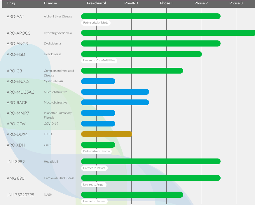 Arrowhead Pharma pipeline