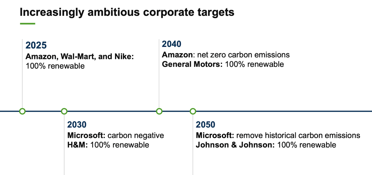 Chart of corporate decarbonization goals