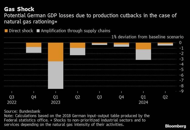 Expected German GDP damage in case of gas export halt