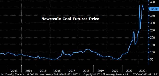 Newcastle Coal Prices