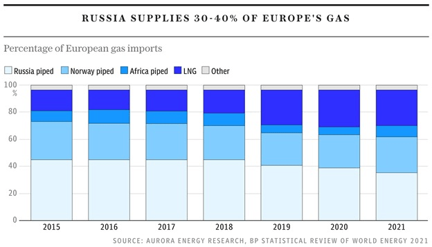 European natural gas imports