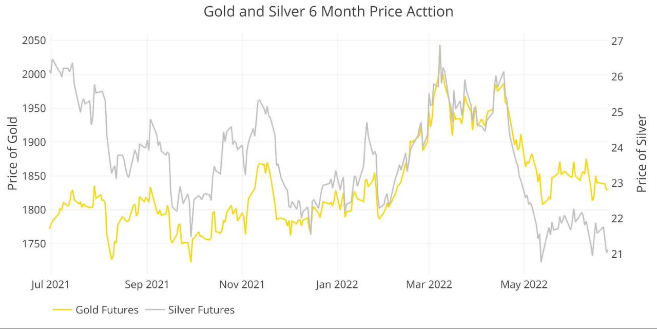Gold and Silver Price Action