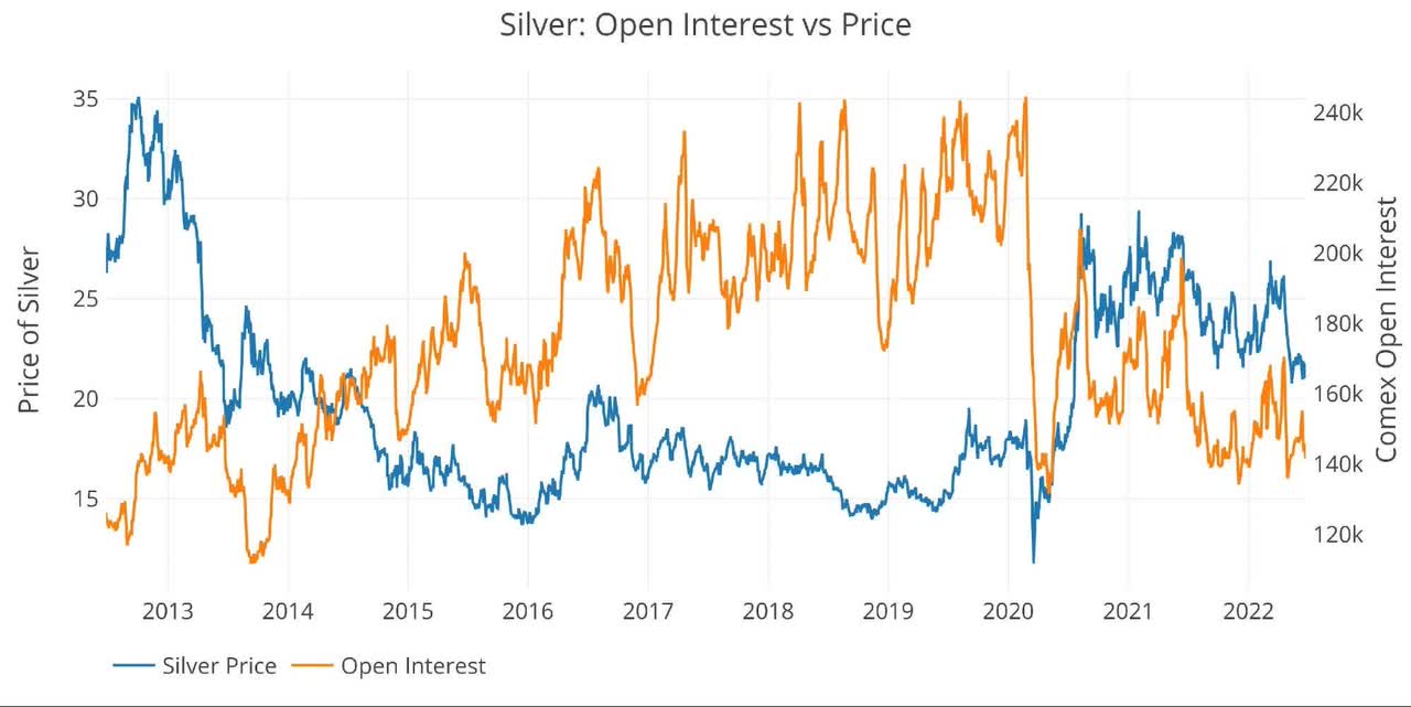 Silver Price vs Open Interest