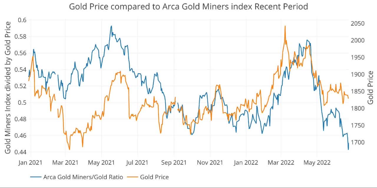 Arca Gold Miners to Gold Current Trend