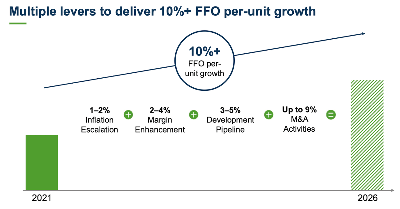 Chart of FFO Growth Segments