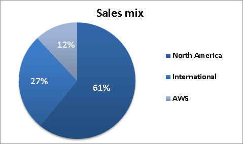 Amazon Sales mix
