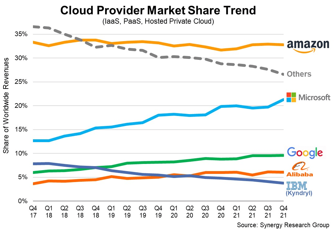 Global cloud market share