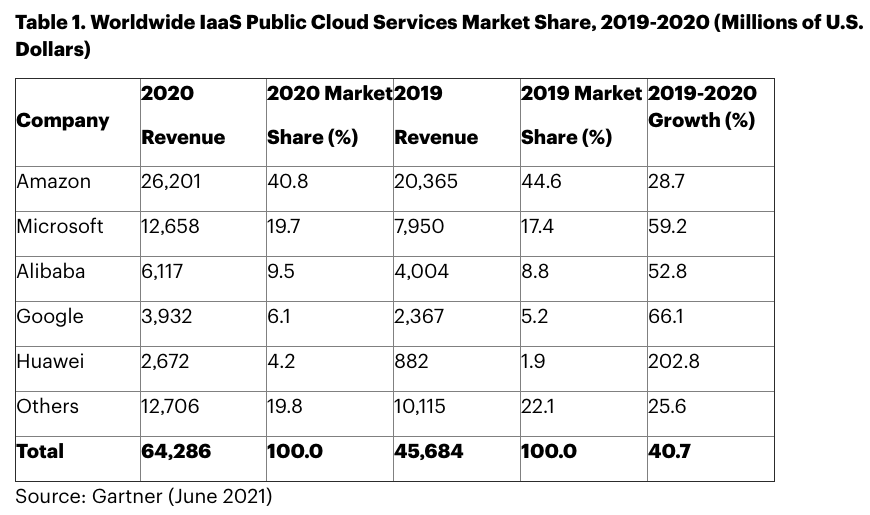 Market share of vendors in Infrastructure as a service.