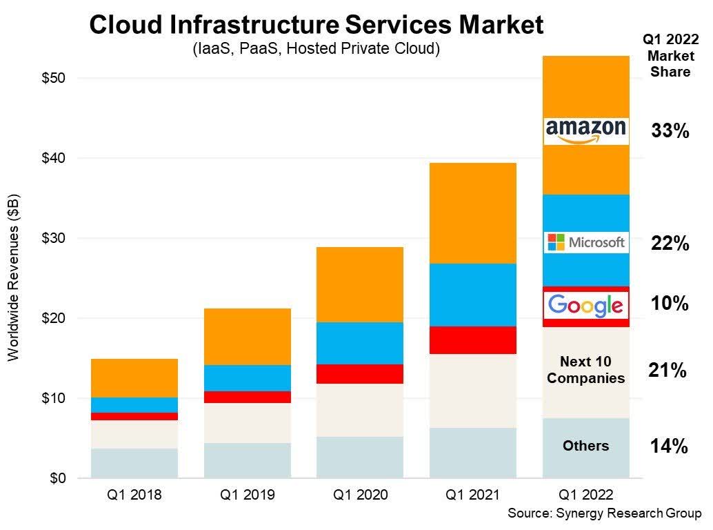 Cloud Services Market Share Breakdown