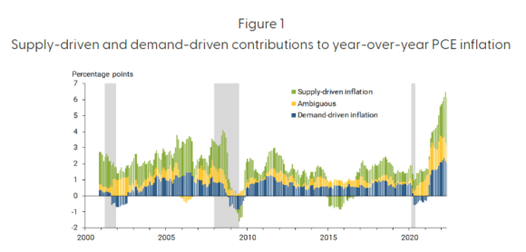 Supply-driven and demand-driven inflation