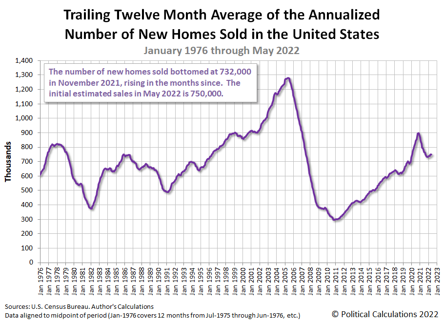 Trailing Twelve Month Average of the Annualized Number of New Homes Sold in the U.S., January 1976 - May 2022