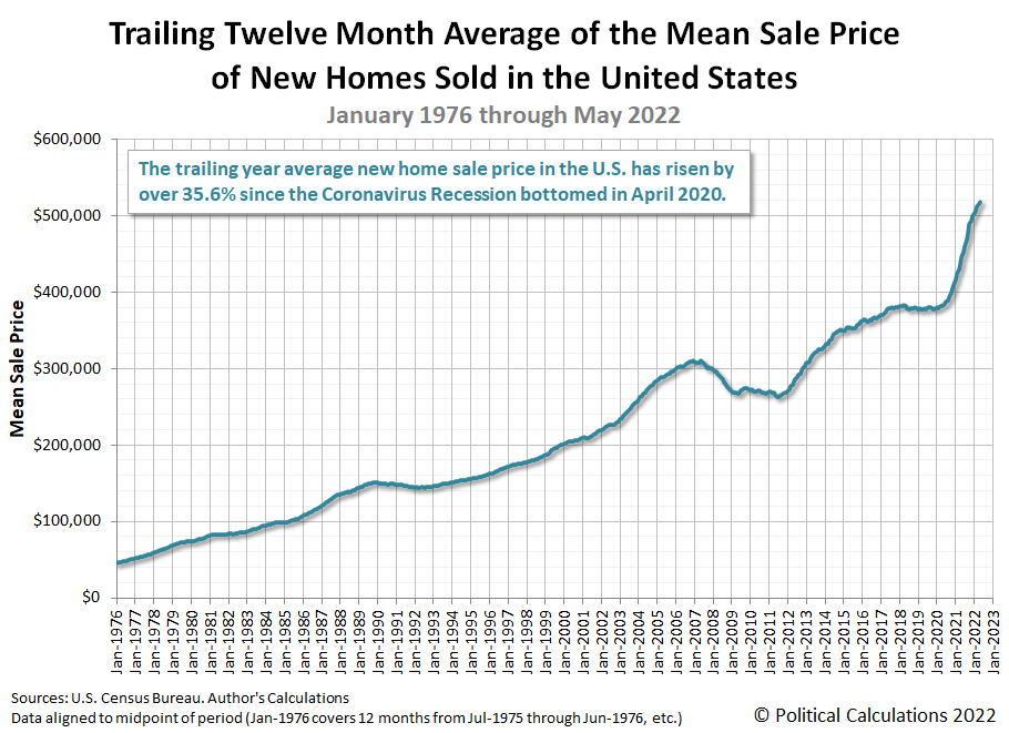 Trailing Twelve Month Average of the Mean Sale Price of New Homes Sold in the U.S., January 1976 - May 2022