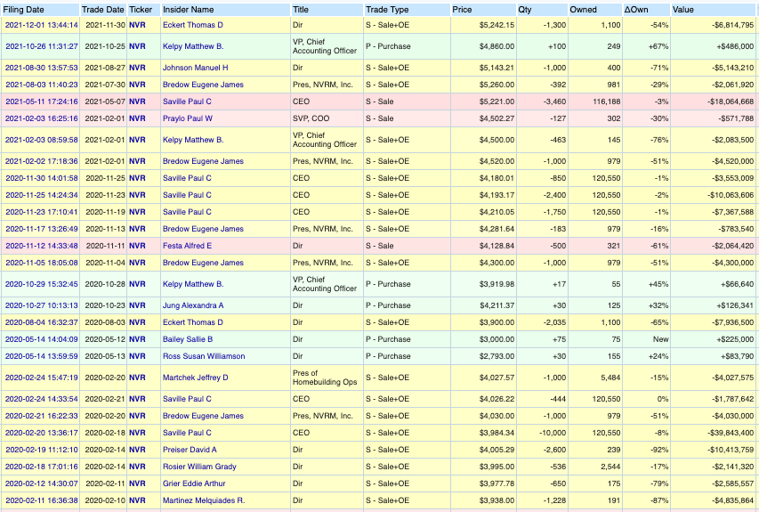 OpenInsider (<a href='https://seekingalpha.com/symbol/NVR' _fcksavedurl='https://seekingalpha.com/symbol/NVR' title='NVR, Inc.'>NVR</a>)