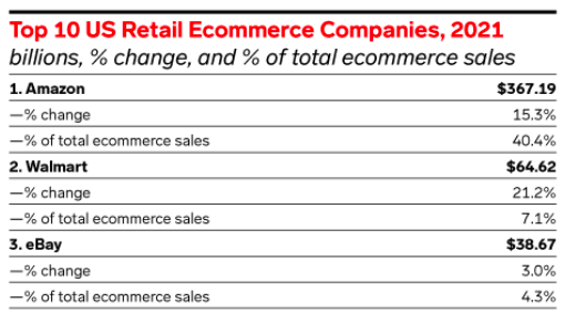 e-commerce market share of companies.