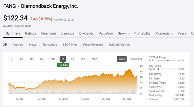 Diamondback Energy Common Stock Price History And Valuation Measures.