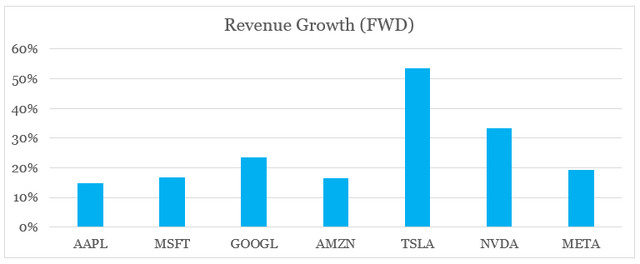 Big tech forward revenue growth