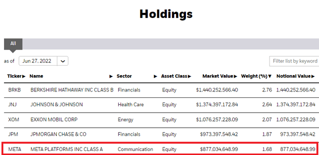 iShares Russell 1000 Value ETF holdings
