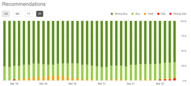 Amazon Analyst Ratings