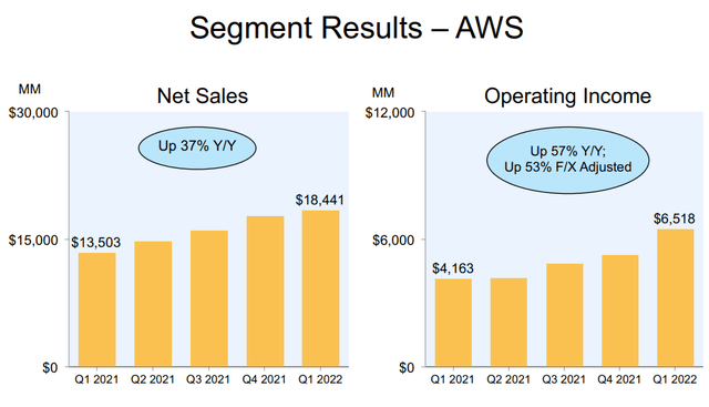 AWS sales vs. operating income