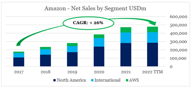 Amazon Revenue