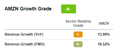 Amazon forward revenue growth