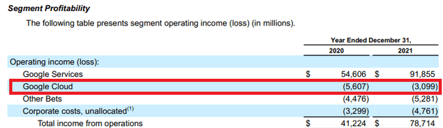 Alphabet profits by segment