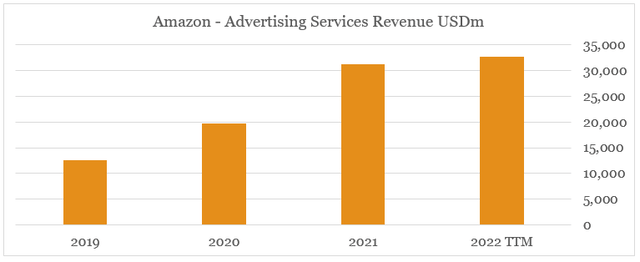 Amazon advertising services