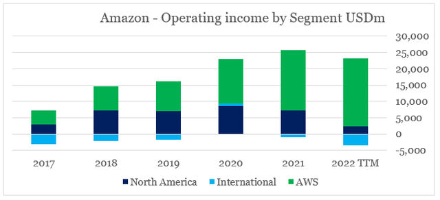 Amazon operating income